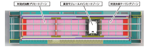 プリヒート、真空メインヒート、冷却ゾーンの配置