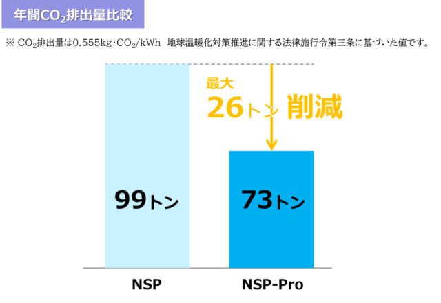 NSPとNSP-Proの年間CO2排出量比較