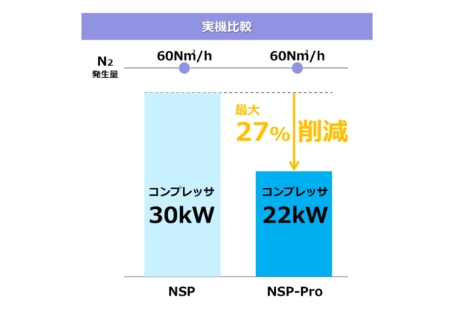 NSPとNSP-Proの消費電力比較