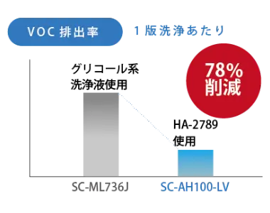 VOC排出量の削減
