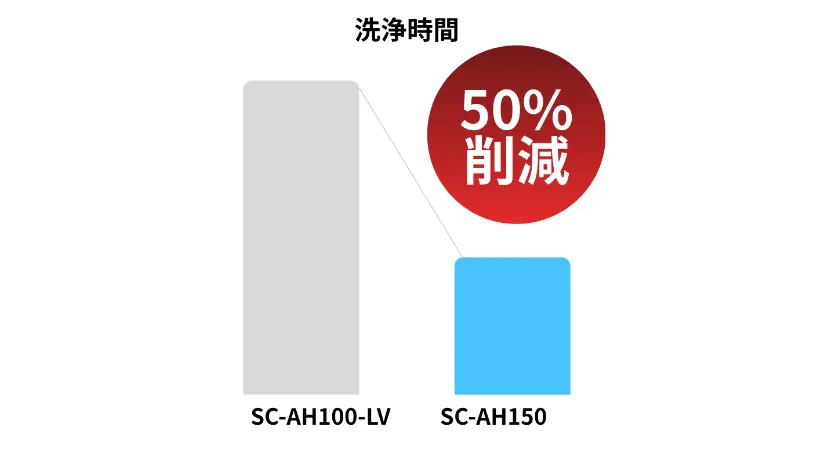 洗浄時間をSC-AH100-LV比で50%削減