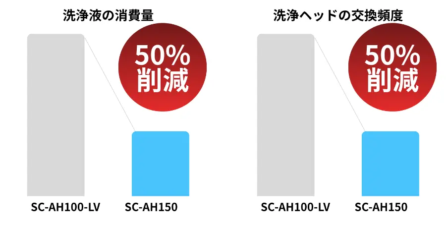 洗浄液の消費量と洗浄ヘッド交換頻度を50%削減