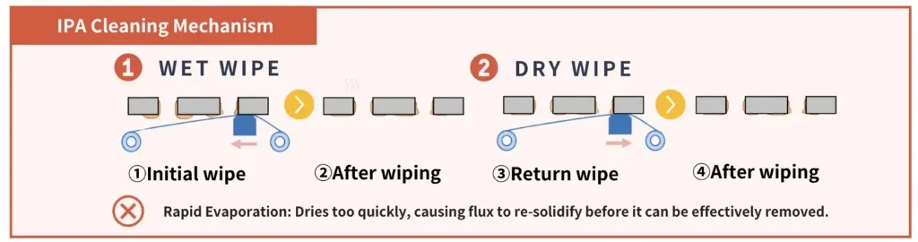 IPA cleaning mechanism