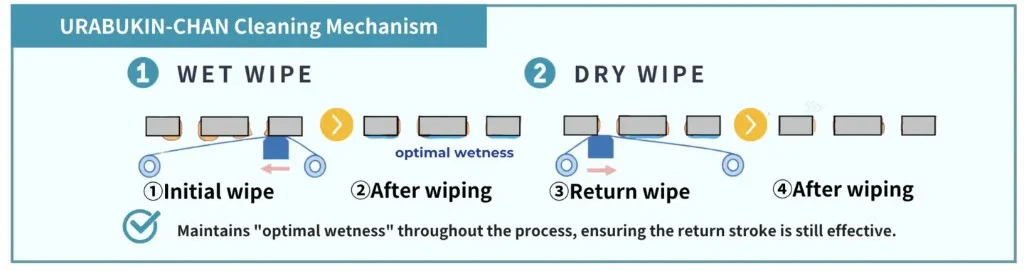 Urabukin-chan cleaning mechanism