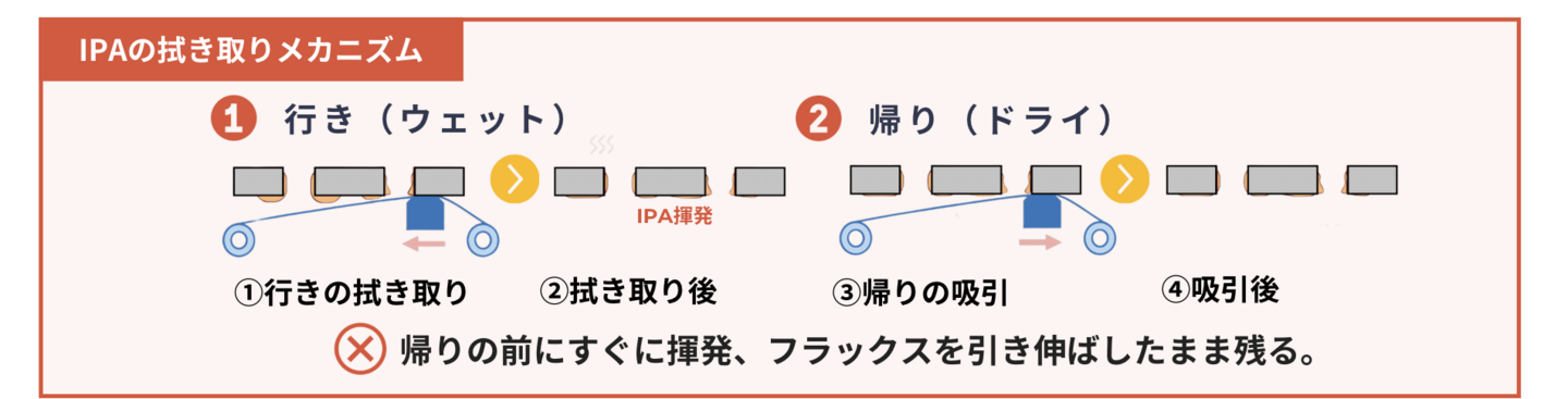 IPAの拭き取りメカニズム