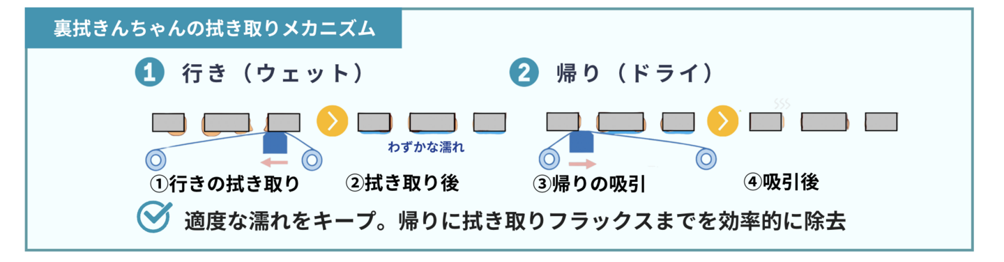 裏拭きんちゃんの拭き取りメカニズム