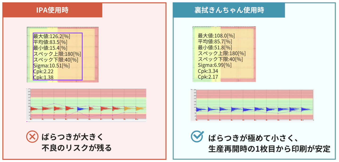 IPA使用時と裏拭きんちゃん使用時の印刷安定性比較