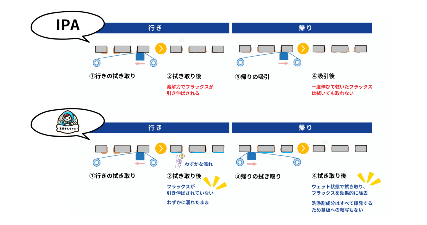 メタルマスク裏拭き洗浄の違い